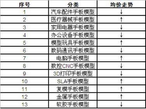 我國(guó)手板模型行業(yè)總體市場(chǎng)利潤(rùn)分析及價(jià)格與市場(chǎng)份額的影響