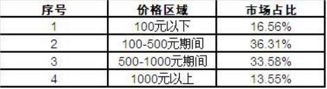 我國(guó)手板模型行業(yè)總體市場(chǎng)利潤(rùn)分析及價(jià)格與市場(chǎng)份額的影響