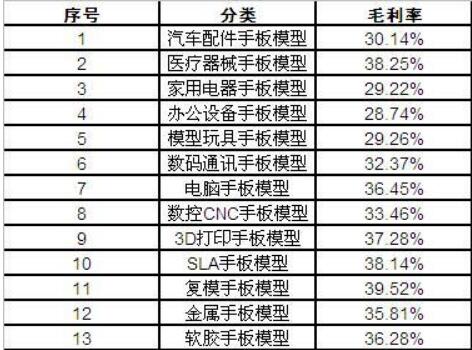 我國(guó)手板模型行業(yè)總體市場(chǎng)利潤(rùn)分析及價(jià)格與市場(chǎng)份額的影響