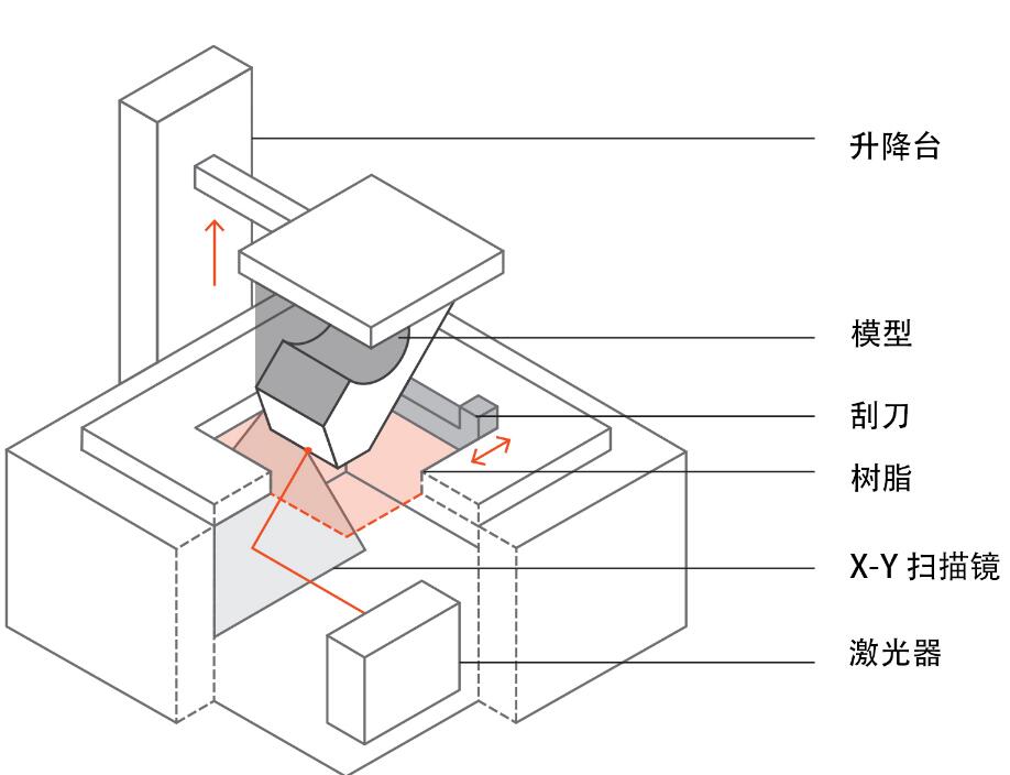深圳手板廠業(yè)務之一：SLA 3D打印